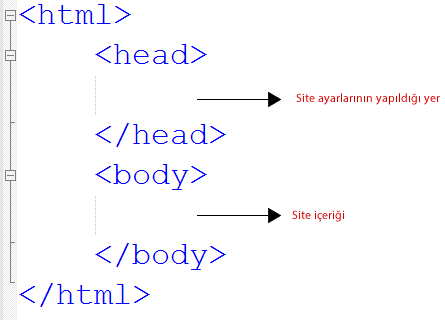 html komut yapısı